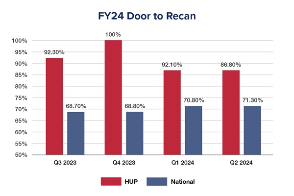 FY24 Door to Recan bar graph